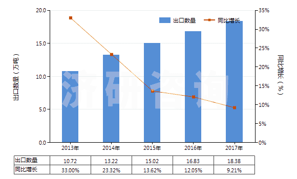 2013-2017年中國(guó)初級(jí)形狀的聚氨基甲酸酯(HS39095000)出口量及增速統(tǒng)計(jì)